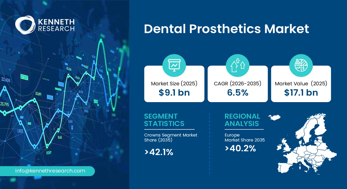 Dental Prosthetics Market Size